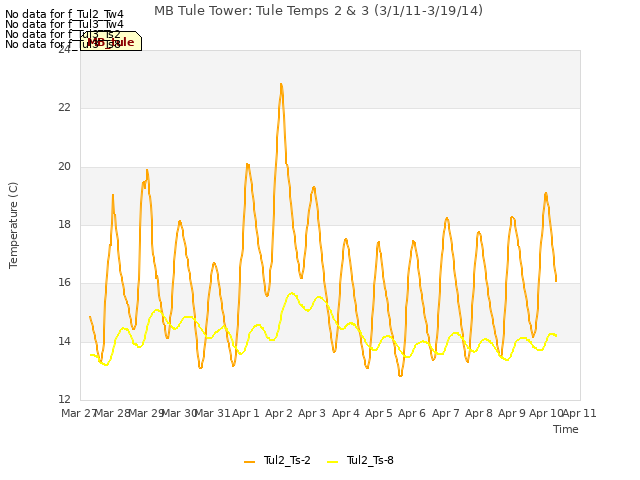 plot of MB Tule Tower: Tule Temps 2 & 3 (3/1/11-3/19/14)