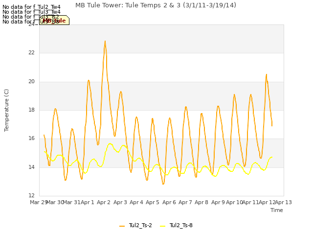 plot of MB Tule Tower: Tule Temps 2 & 3 (3/1/11-3/19/14)