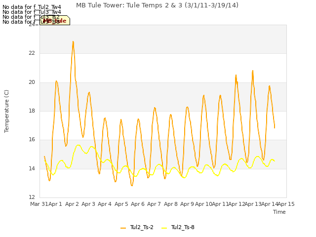 plot of MB Tule Tower: Tule Temps 2 & 3 (3/1/11-3/19/14)