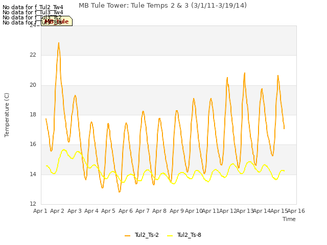 plot of MB Tule Tower: Tule Temps 2 & 3 (3/1/11-3/19/14)