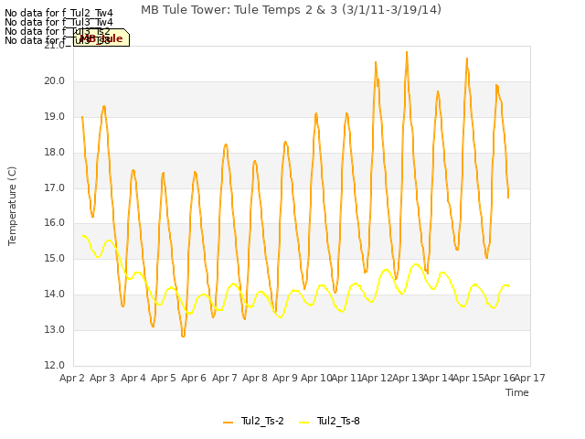 plot of MB Tule Tower: Tule Temps 2 & 3 (3/1/11-3/19/14)