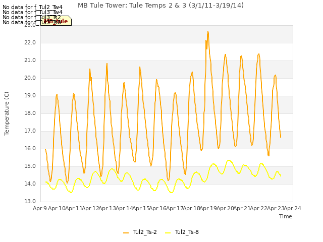 plot of MB Tule Tower: Tule Temps 2 & 3 (3/1/11-3/19/14)