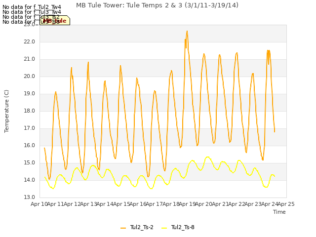 plot of MB Tule Tower: Tule Temps 2 & 3 (3/1/11-3/19/14)