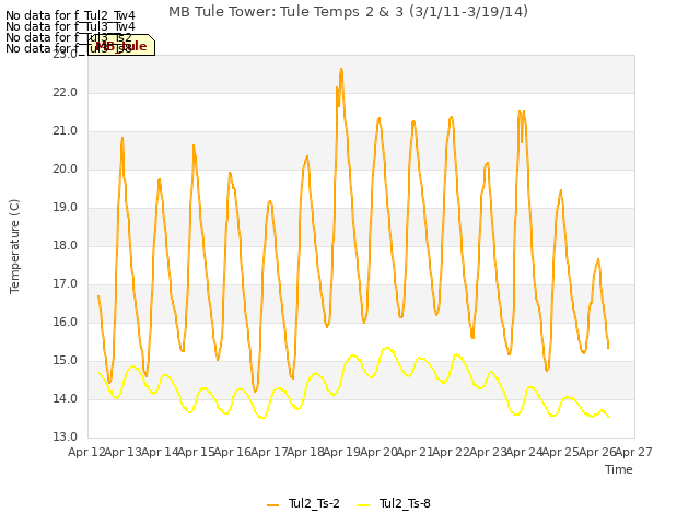 plot of MB Tule Tower: Tule Temps 2 & 3 (3/1/11-3/19/14)