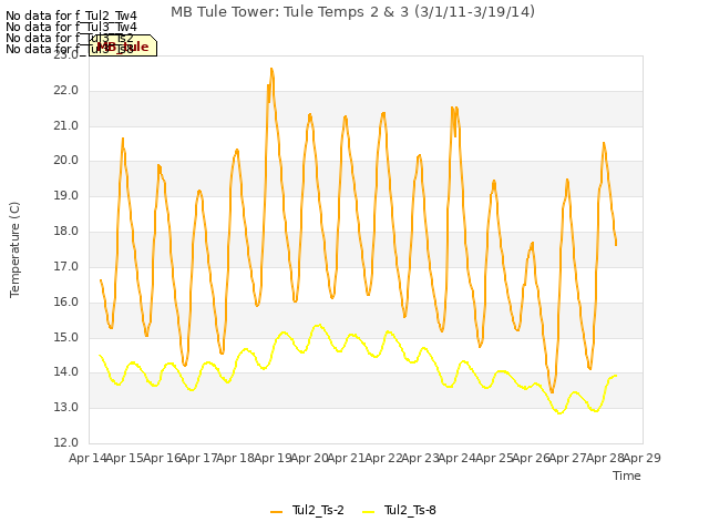 plot of MB Tule Tower: Tule Temps 2 & 3 (3/1/11-3/19/14)