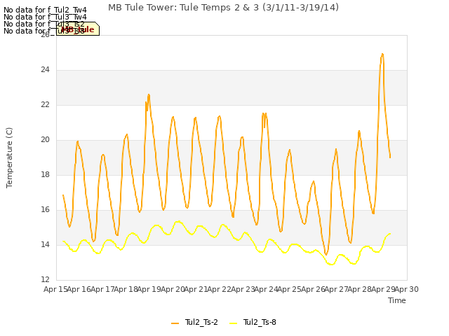 plot of MB Tule Tower: Tule Temps 2 & 3 (3/1/11-3/19/14)