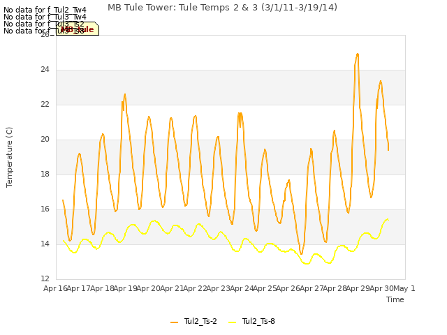 plot of MB Tule Tower: Tule Temps 2 & 3 (3/1/11-3/19/14)