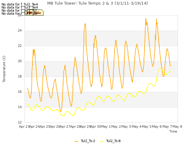 plot of MB Tule Tower: Tule Temps 2 & 3 (3/1/11-3/19/14)