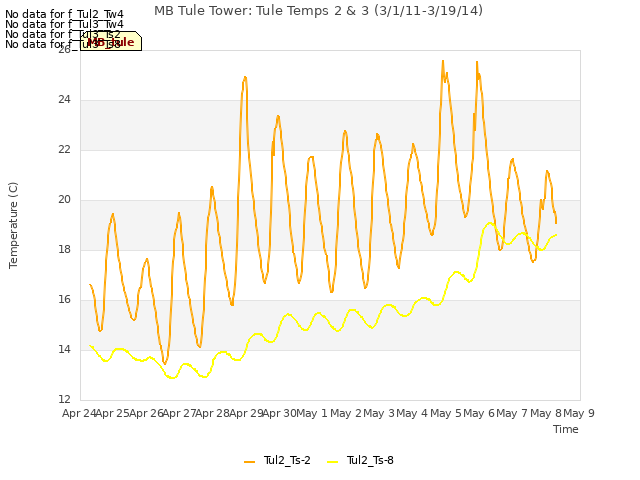 plot of MB Tule Tower: Tule Temps 2 & 3 (3/1/11-3/19/14)