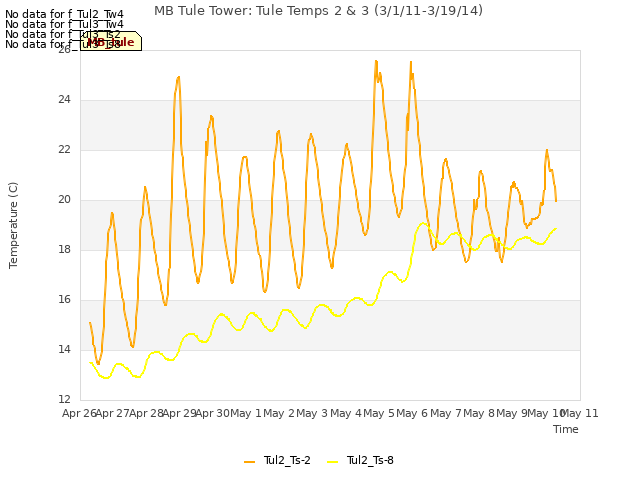 plot of MB Tule Tower: Tule Temps 2 & 3 (3/1/11-3/19/14)