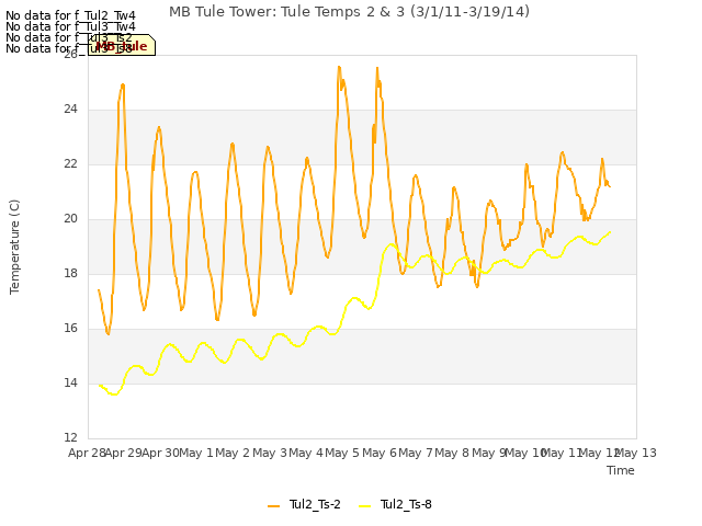 plot of MB Tule Tower: Tule Temps 2 & 3 (3/1/11-3/19/14)