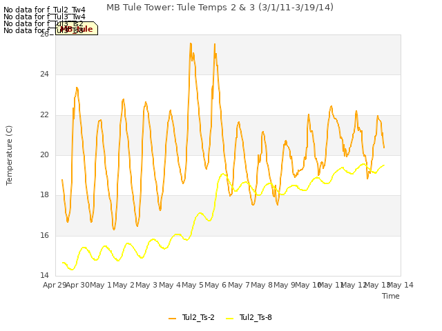 plot of MB Tule Tower: Tule Temps 2 & 3 (3/1/11-3/19/14)