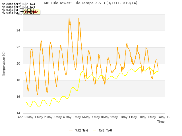 plot of MB Tule Tower: Tule Temps 2 & 3 (3/1/11-3/19/14)