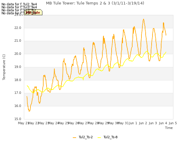 plot of MB Tule Tower: Tule Temps 2 & 3 (3/1/11-3/19/14)