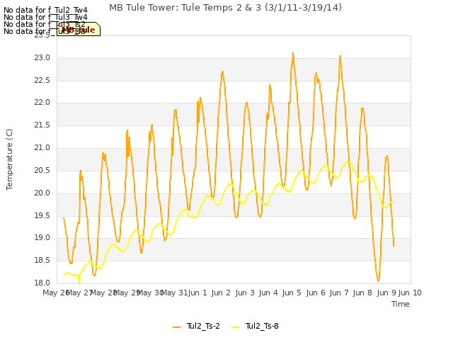 plot of MB Tule Tower: Tule Temps 2 & 3 (3/1/11-3/19/14)