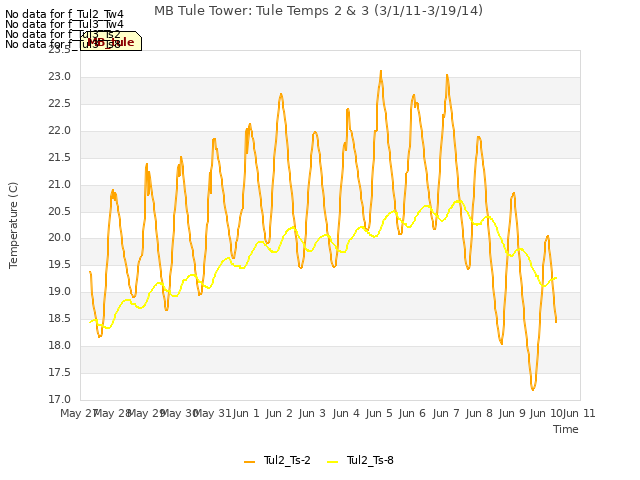 plot of MB Tule Tower: Tule Temps 2 & 3 (3/1/11-3/19/14)