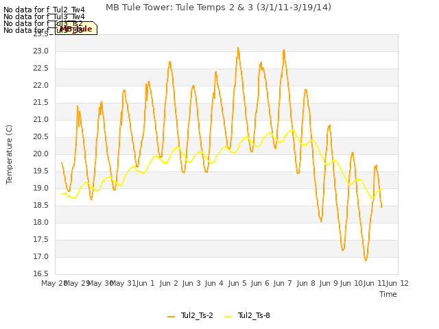 plot of MB Tule Tower: Tule Temps 2 & 3 (3/1/11-3/19/14)