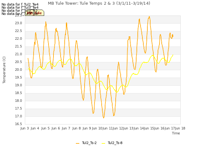 plot of MB Tule Tower: Tule Temps 2 & 3 (3/1/11-3/19/14)