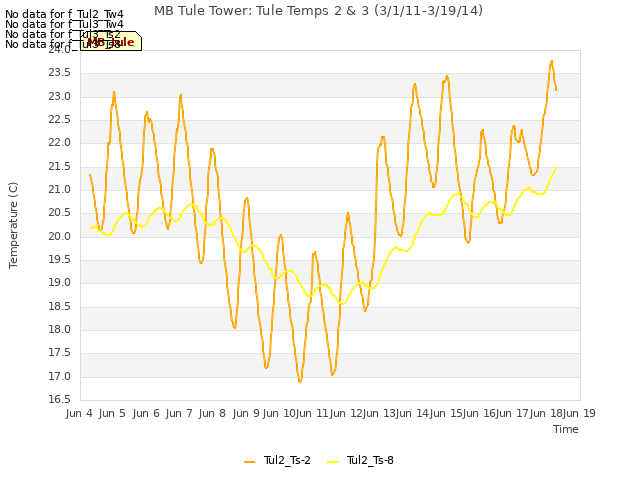 plot of MB Tule Tower: Tule Temps 2 & 3 (3/1/11-3/19/14)