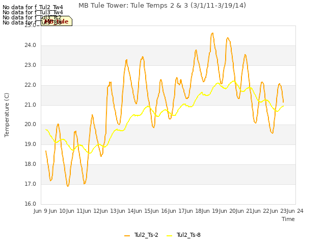 plot of MB Tule Tower: Tule Temps 2 & 3 (3/1/11-3/19/14)