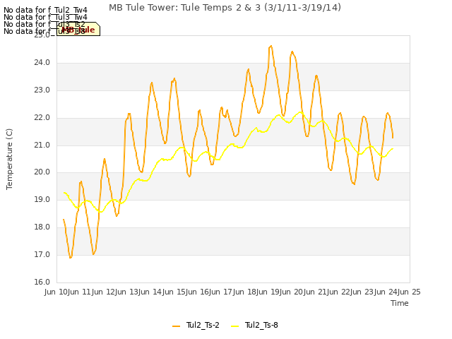 plot of MB Tule Tower: Tule Temps 2 & 3 (3/1/11-3/19/14)