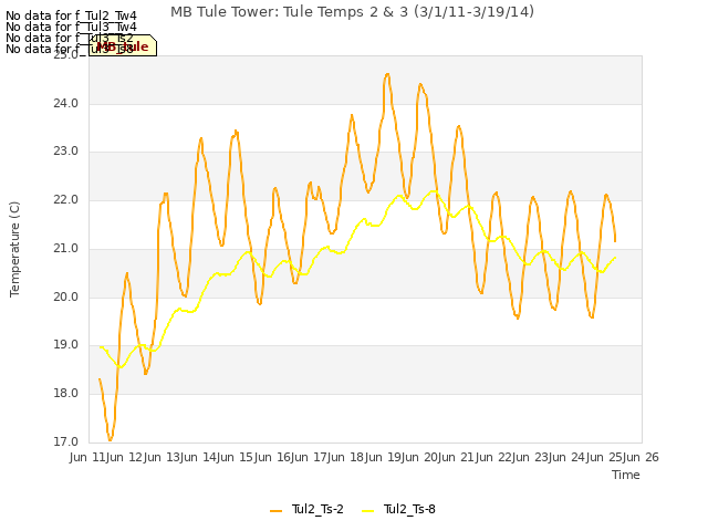 plot of MB Tule Tower: Tule Temps 2 & 3 (3/1/11-3/19/14)