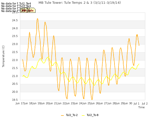 plot of MB Tule Tower: Tule Temps 2 & 3 (3/1/11-3/19/14)