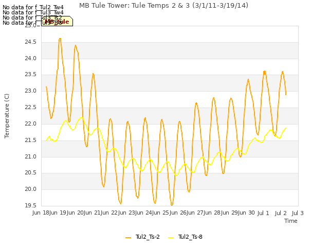 plot of MB Tule Tower: Tule Temps 2 & 3 (3/1/11-3/19/14)