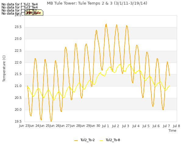 plot of MB Tule Tower: Tule Temps 2 & 3 (3/1/11-3/19/14)