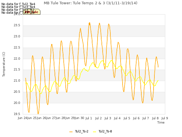 plot of MB Tule Tower: Tule Temps 2 & 3 (3/1/11-3/19/14)