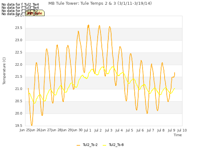 plot of MB Tule Tower: Tule Temps 2 & 3 (3/1/11-3/19/14)