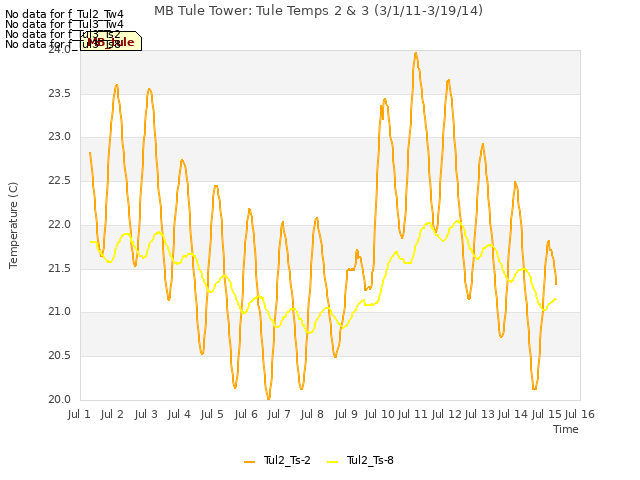 plot of MB Tule Tower: Tule Temps 2 & 3 (3/1/11-3/19/14)