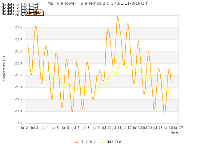 plot of MB Tule Tower: Tule Temps 2 & 3 (3/1/11-3/19/14)