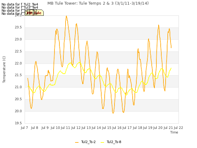 plot of MB Tule Tower: Tule Temps 2 & 3 (3/1/11-3/19/14)