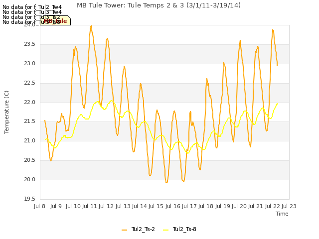 plot of MB Tule Tower: Tule Temps 2 & 3 (3/1/11-3/19/14)