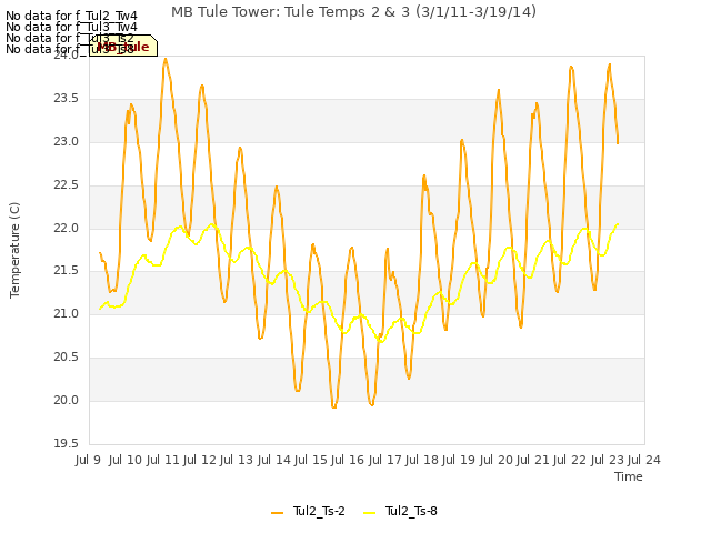 plot of MB Tule Tower: Tule Temps 2 & 3 (3/1/11-3/19/14)