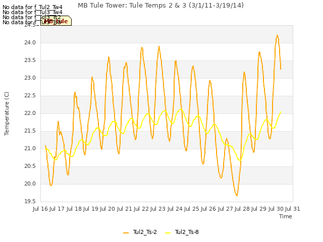 plot of MB Tule Tower: Tule Temps 2 & 3 (3/1/11-3/19/14)