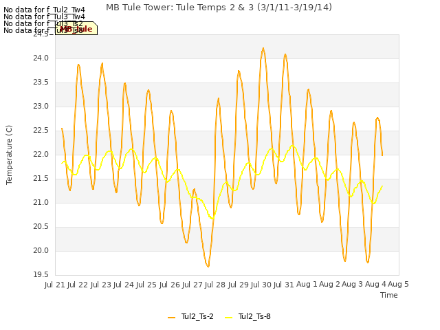 plot of MB Tule Tower: Tule Temps 2 & 3 (3/1/11-3/19/14)