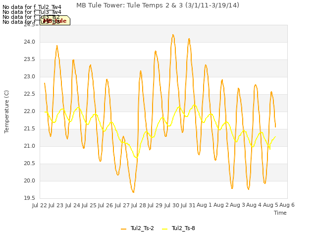 plot of MB Tule Tower: Tule Temps 2 & 3 (3/1/11-3/19/14)