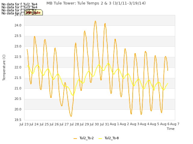 plot of MB Tule Tower: Tule Temps 2 & 3 (3/1/11-3/19/14)