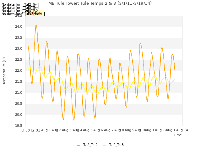 plot of MB Tule Tower: Tule Temps 2 & 3 (3/1/11-3/19/14)