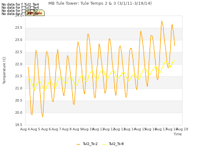 plot of MB Tule Tower: Tule Temps 2 & 3 (3/1/11-3/19/14)