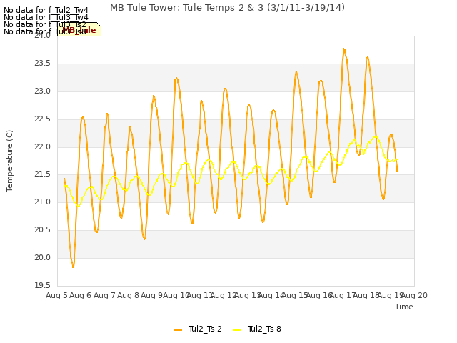 plot of MB Tule Tower: Tule Temps 2 & 3 (3/1/11-3/19/14)