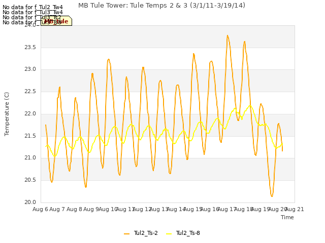 plot of MB Tule Tower: Tule Temps 2 & 3 (3/1/11-3/19/14)