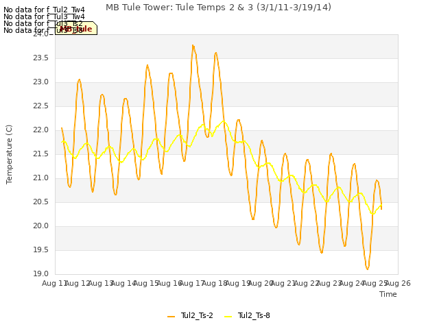 plot of MB Tule Tower: Tule Temps 2 & 3 (3/1/11-3/19/14)