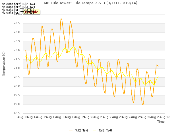 plot of MB Tule Tower: Tule Temps 2 & 3 (3/1/11-3/19/14)