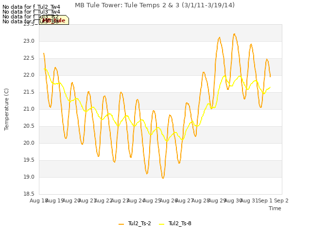 plot of MB Tule Tower: Tule Temps 2 & 3 (3/1/11-3/19/14)