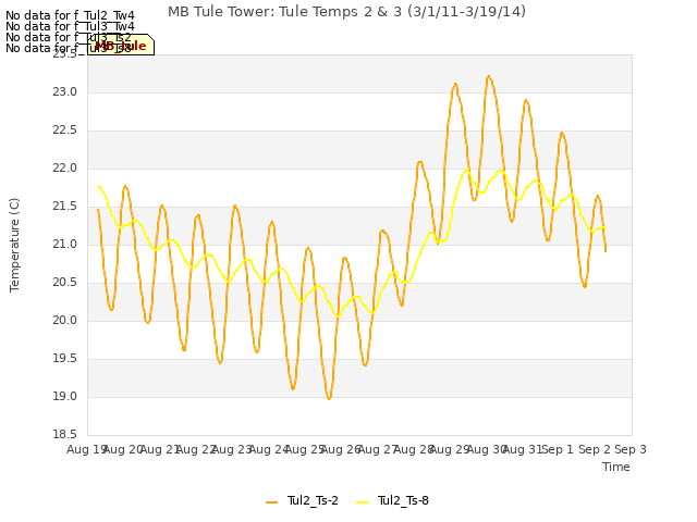 plot of MB Tule Tower: Tule Temps 2 & 3 (3/1/11-3/19/14)