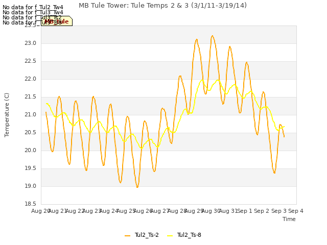 plot of MB Tule Tower: Tule Temps 2 & 3 (3/1/11-3/19/14)