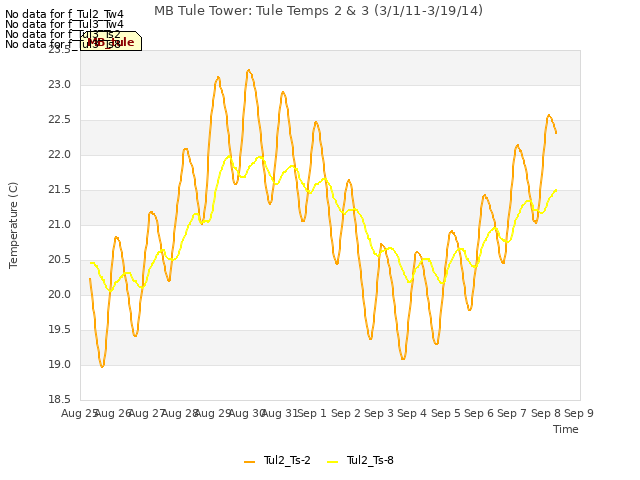 plot of MB Tule Tower: Tule Temps 2 & 3 (3/1/11-3/19/14)
